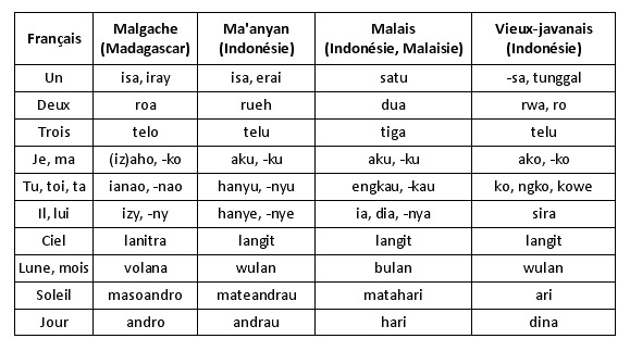 Tableau_comparaison_de_quelques_mots_du_vocabulaire_de_base_de_quelques_langues_malayo_polynesiennes_34