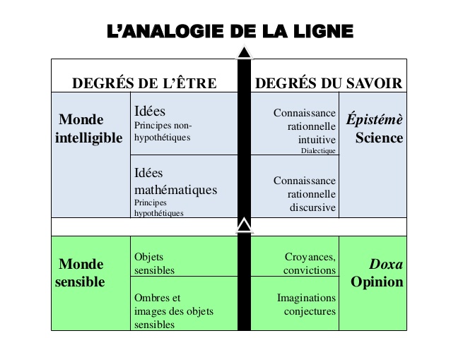 Leon-7-platon-la-thorie-des-ides-et-lanalogie-de-la-ligne-30-638