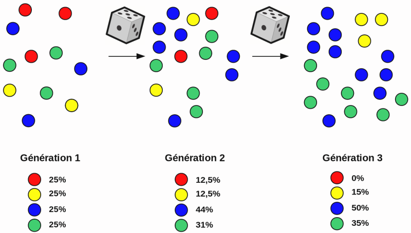 Derive_genetique